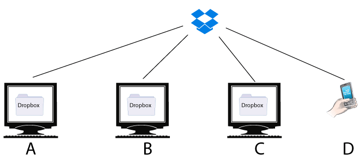 Come lavorare da remoto con vari software 2 Struttura-dropbox