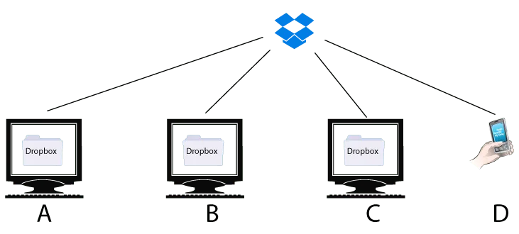 Struttura-dropbox